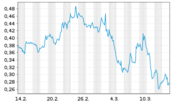 Chart Mini Future Long Pfizer - 1 mois