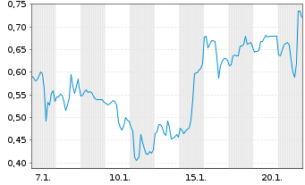 Chart Mini Future Long ARM Holdings - 1 Monat