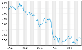 Chart Mini Future Long BP PLC - 1 Month