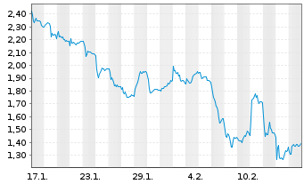 Chart Mini Future Short Deutsche Lufthansa - 1 Month