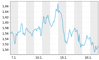 Chart Mini Future Short Alphabet - 1 Monat