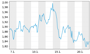 Chart Mini Future Short Alphabet - 1 Monat