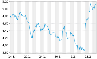 Chart Mini Future Short TUI - 1 Monat