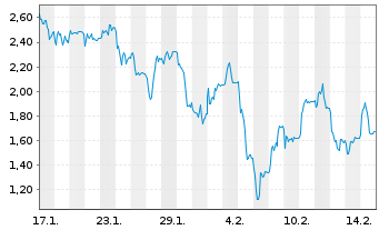 Chart Mini Future Short Evotec - 1 Month