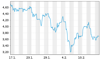 Chart Mini Future Short Evotec - 1 Month