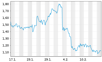 Chart Mini Future Short Infineon - 1 mois