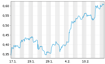 Chart Mini Future Long FinTech Group - 1 Month