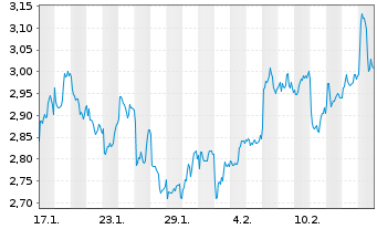 Chart Mini Future Long Rio Tinto - 1 Monat