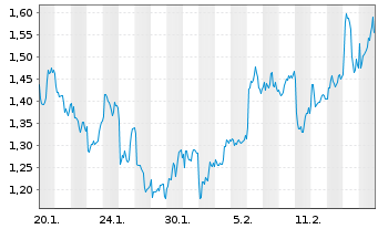 Chart Mini Future Long Rio Tinto - 1 Month