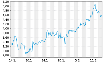 Chart Mini Future Short Tesla - 1 Monat