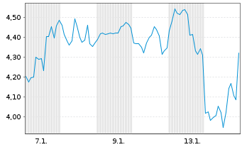 Chart Mini Future Short Tesla - 1 Monat