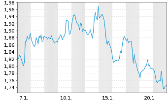 Chart Mini Future Short Amazon - 1 Monat