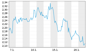 Chart Mini Future Short Amazon - 1 Monat