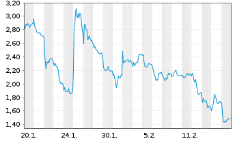 Chart Mini Future Short Siemens Energy - 1 Month