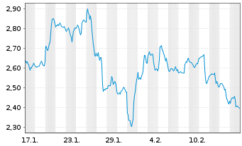 Chart Mini Future Short Apple - 1 Month