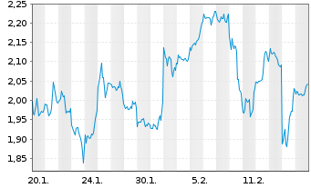 Chart Mini Future Short GameStop - 1 Monat