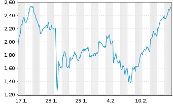 Chart Mini Future Short Novo-Nordisk - 1 Month