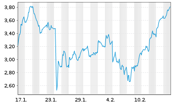 Chart Mini Future Short Novo-Nordisk - 1 Month