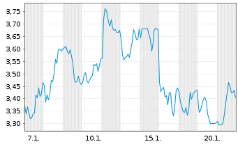 Chart Mini Future Short ASML - 1 Monat