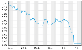 Chart Mini Future Short Deutsche Lufthansa - 1 Month