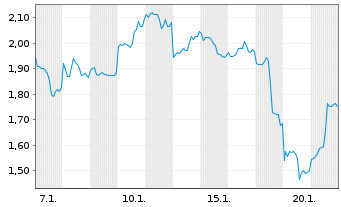 Chart Mini Future Short Alibaba - 1 Monat