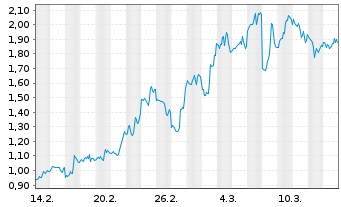 Chart Mini Future Short Broadcom - 1 Monat