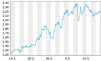 Chart Mini Future Short Broadcom - 1 Monat