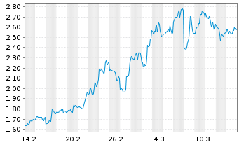 Chart Mini Future Short Broadcom - 1 Month