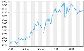 Chart Mini Future Short Broadcom - 1 Monat