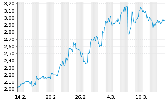 Chart Mini Future Short Broadcom - 1 Month