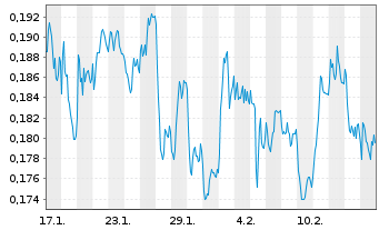 Chart Mini Future Short NEL - 1 Month