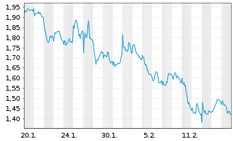 Chart Mini Future Short SAP - 1 Month