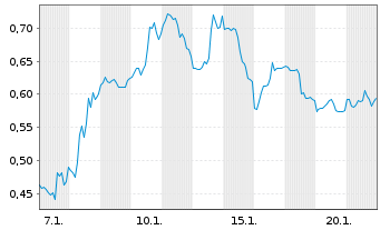 Chart Mini Future Short AMD - 1 Monat