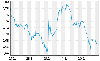 Chart Mini Future Short Deutsche Bank - 1 Month