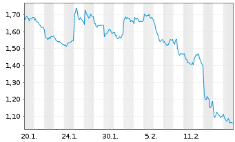 Chart Mini Future Short Siemens - 1 Month