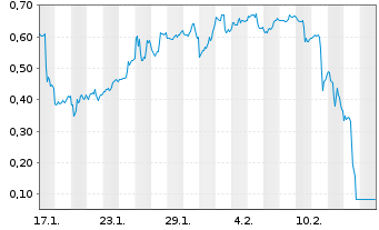 Chart Mini Future Short Intel - 1 Month