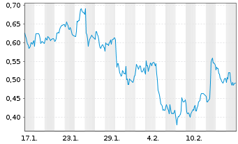 Chart Mini Future Short Vonovia - 1 Monat