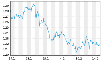 Chart Mini Future Short E.ON - 1 Month