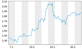 Chart Mini Future Short AMC - 1 Monat