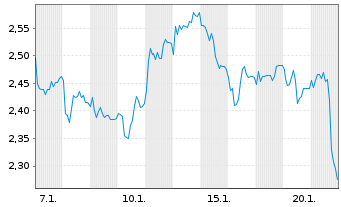 Chart Mini Future Short adidas - 1 Monat