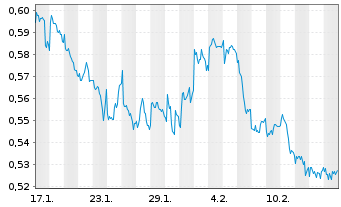 Chart Mini Future Short Nordea Bank - 1 Month