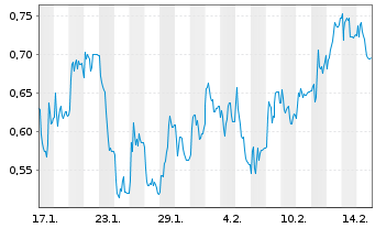 Chart Mini Future Short Redcare Pharmacy - 1 Monat