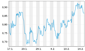 Chart Mini Future Short Redcare Pharmacy - 1 Monat