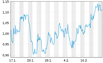 Chart Mini Future Short Redcare Pharmacy - 1 Monat