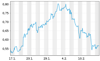 Chart Mini Future Short HelloFresh - 1 Month