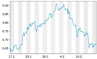 Chart Mini Future Short HelloFresh - 1 Month