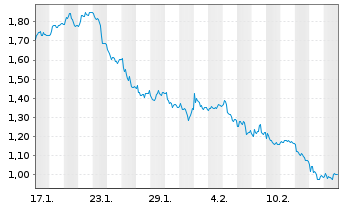 Chart Mini Future Short Zalando - 1 Monat