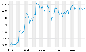 Chart Mini Future Short Bitcoin Group - 1 mois