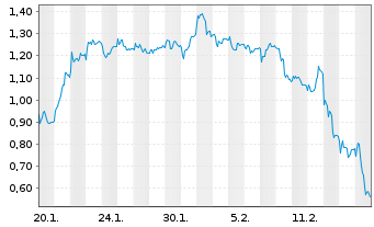 Chart Mini Future Short Delivery Hero - 1 Month