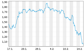 Chart Mini Future Short Delivery Hero - 1 Month